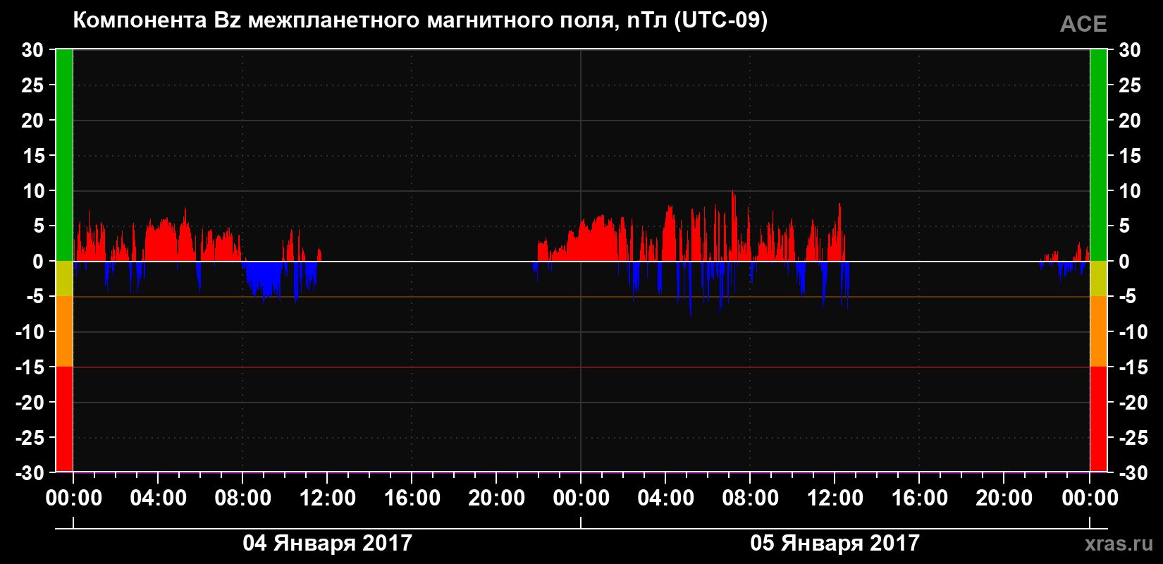 Компонента Bz магнитного поля солнечного ветра
