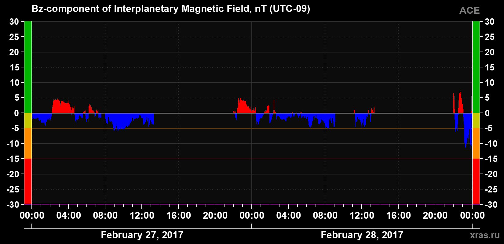 The Bz component of the solar wind magnetic field