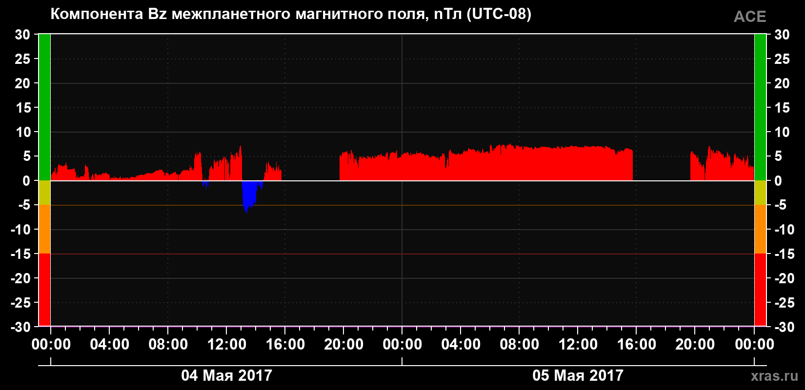 Компонента Bz магнитного поля солнечного ветра