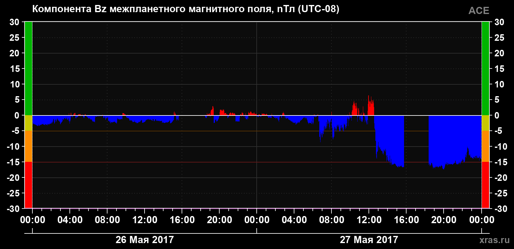 Компонента Bz магнитного поля солнечного ветра