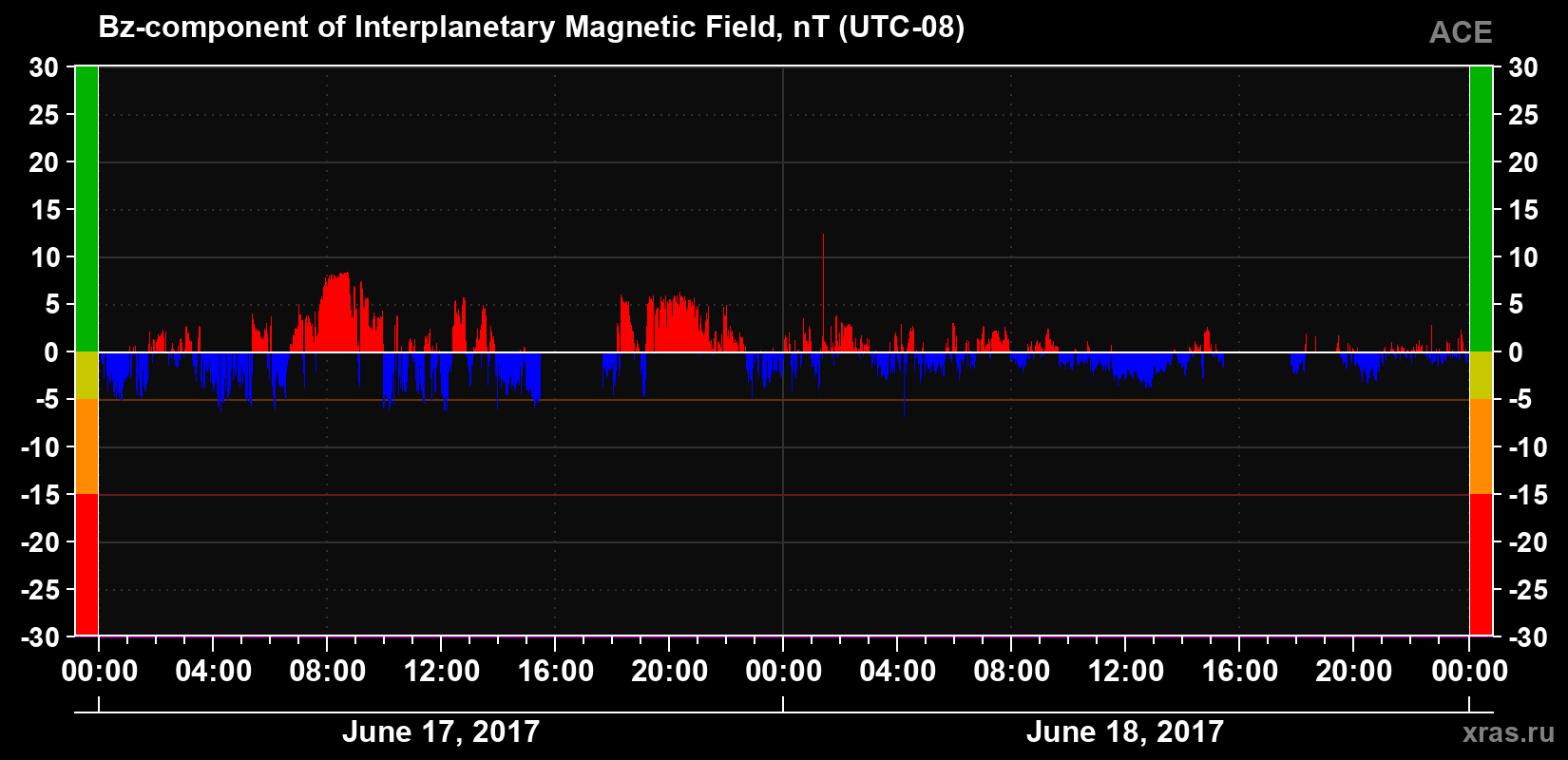 The Bz component of the solar wind magnetic field
