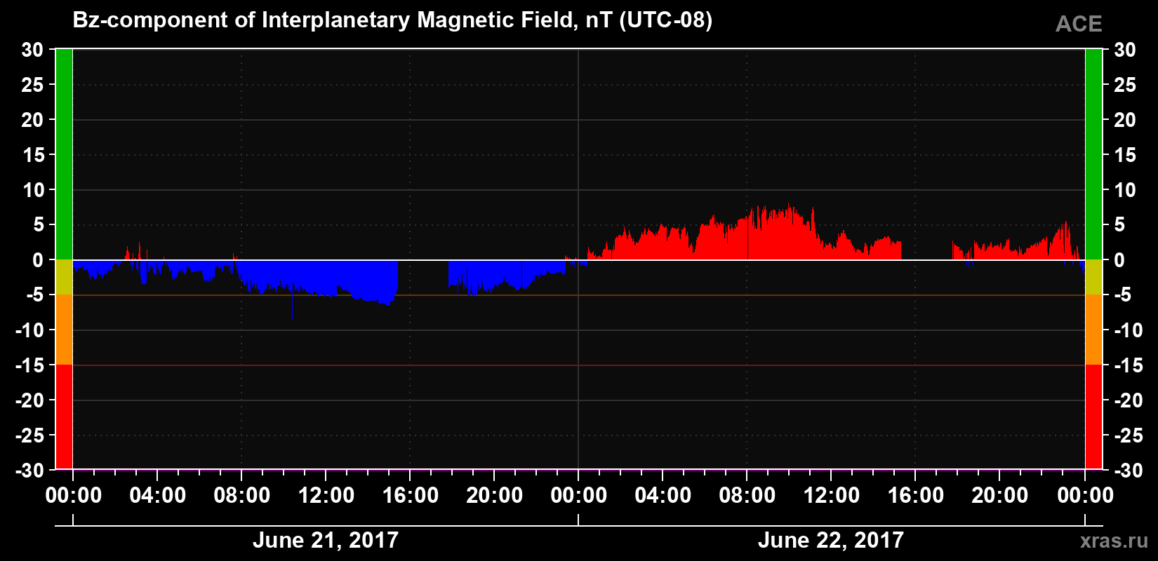 The Bz component of the solar wind magnetic field