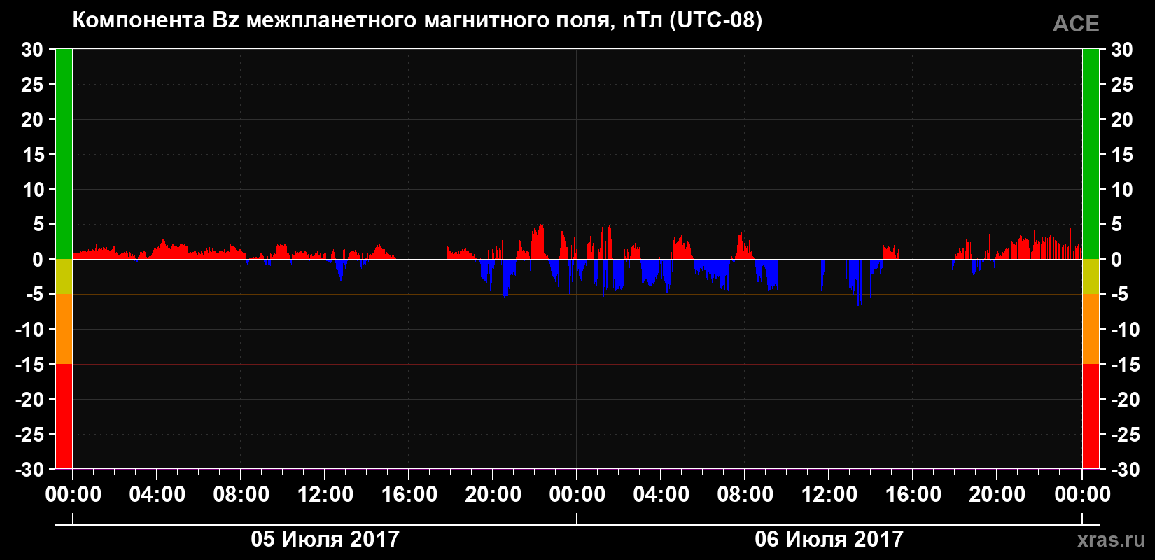 Компонента Bz магнитного поля солнечного ветра