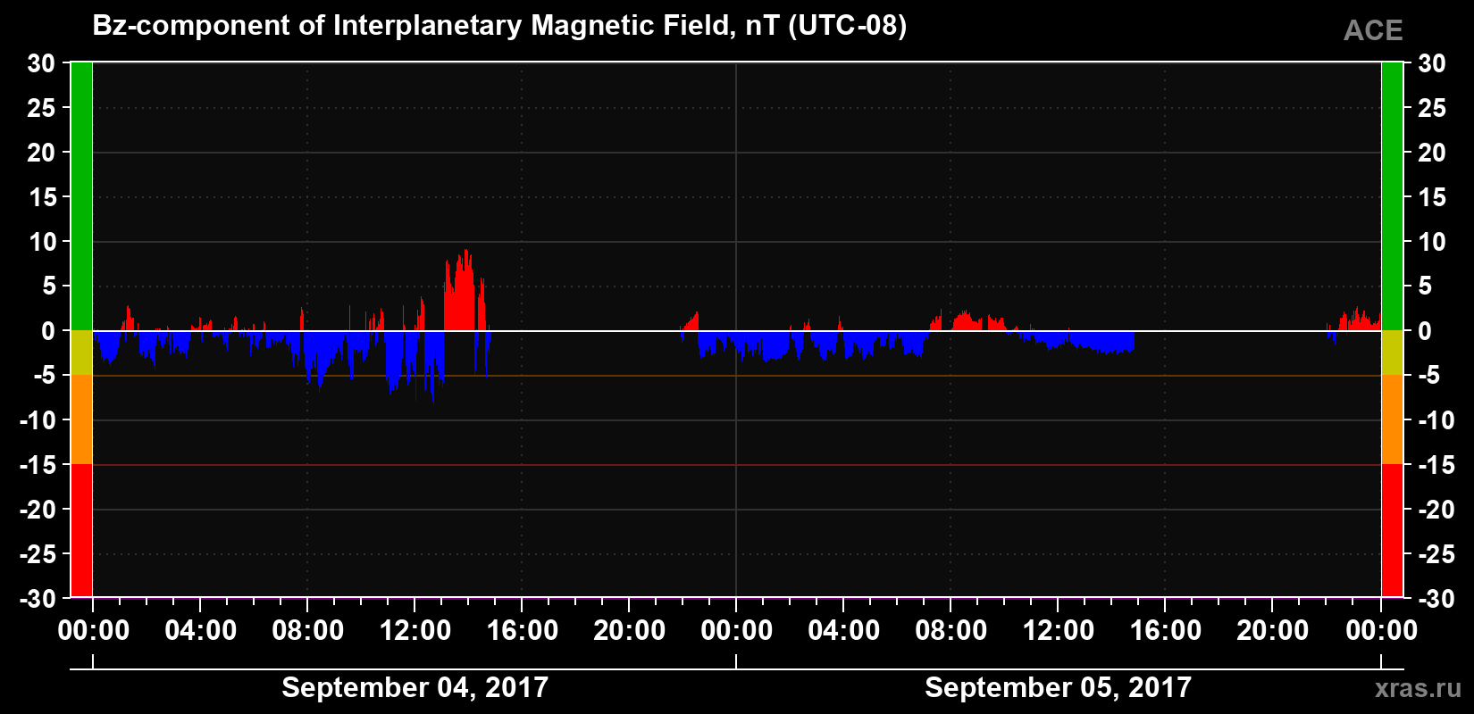 The Bz component of the solar wind magnetic field