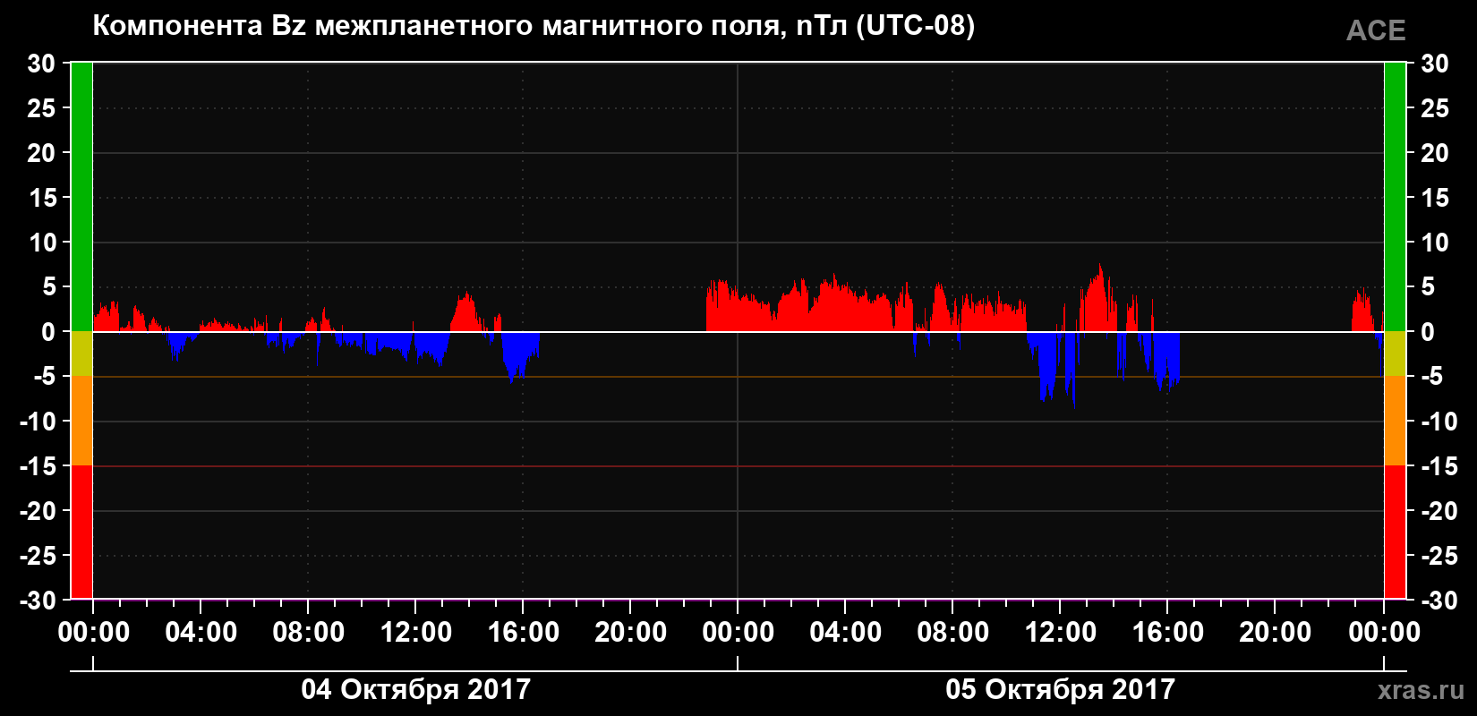 Компонента Bz магнитного поля солнечного ветра