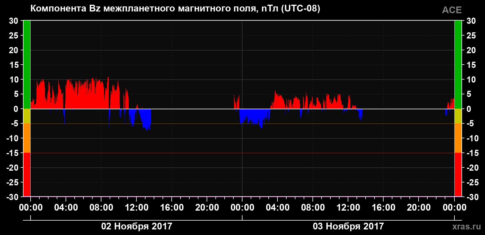 Компонента Bz магнитного поля солнечного ветра