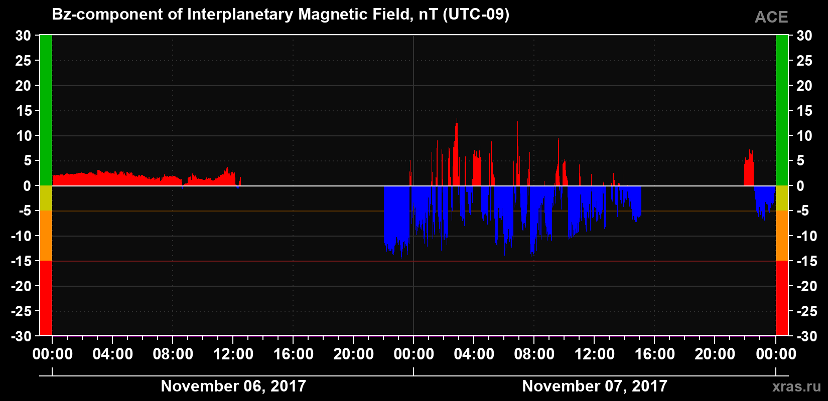 The Bz component of the solar wind magnetic field