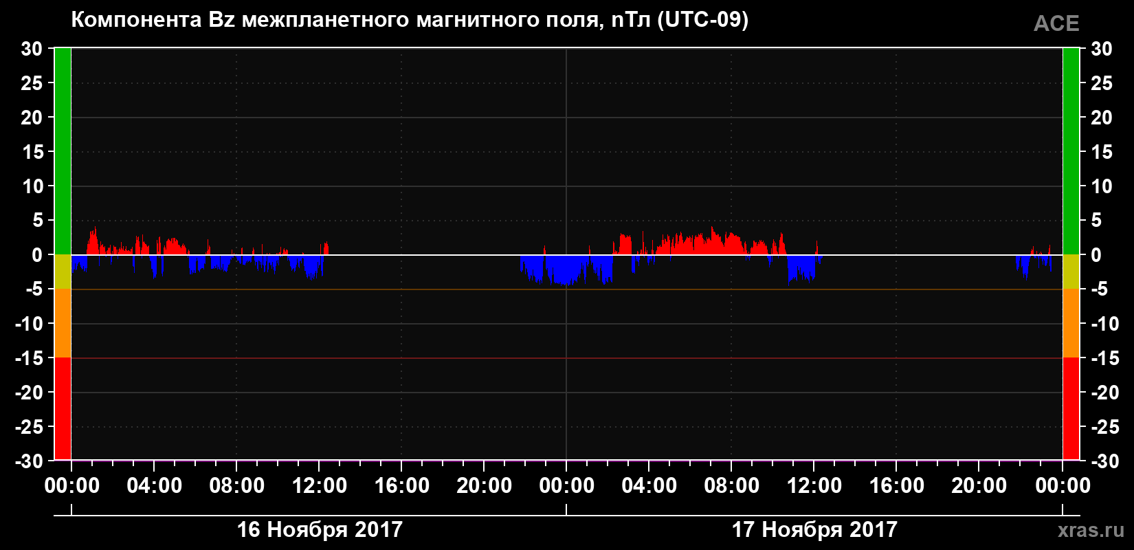Компонента Bz магнитного поля солнечного ветра