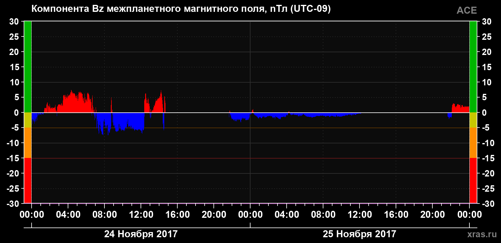 Компонента Bz магнитного поля солнечного ветра