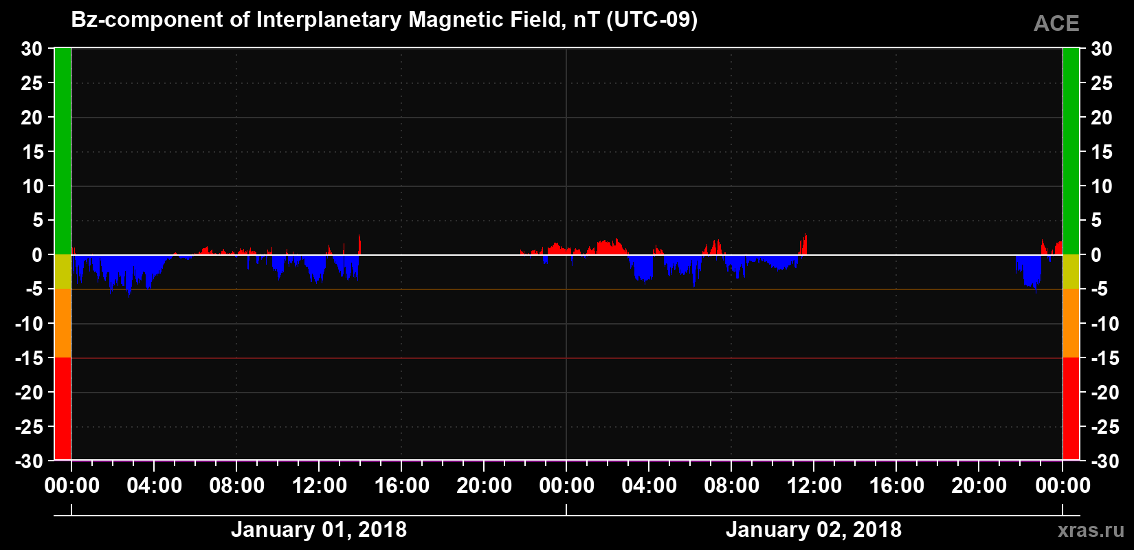 The Bz component of the solar wind magnetic field