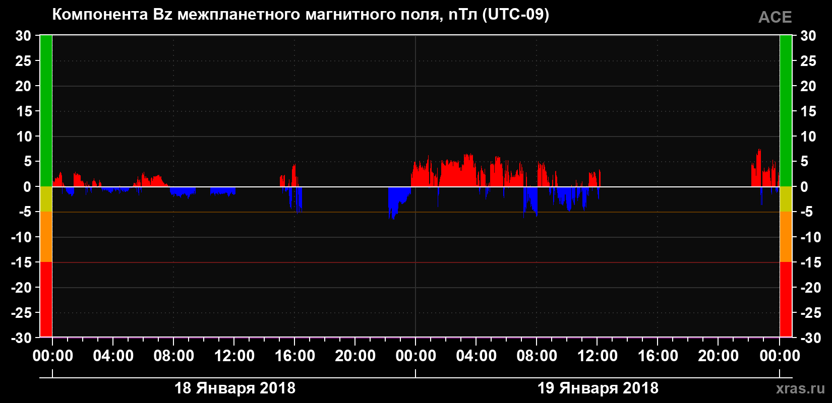 Компонента Bz магнитного поля солнечного ветра