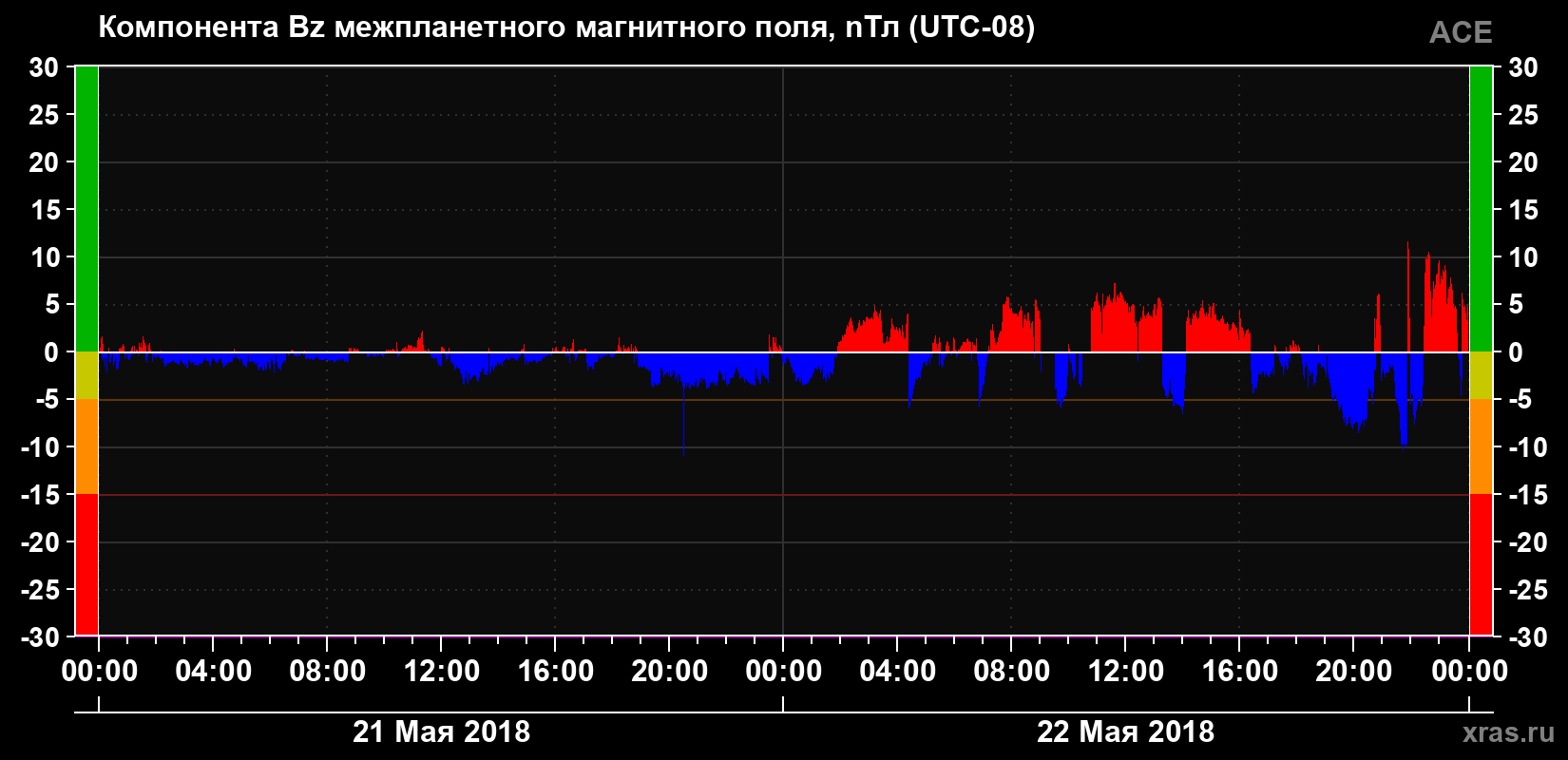 Компонента Bz магнитного поля солнечного ветра