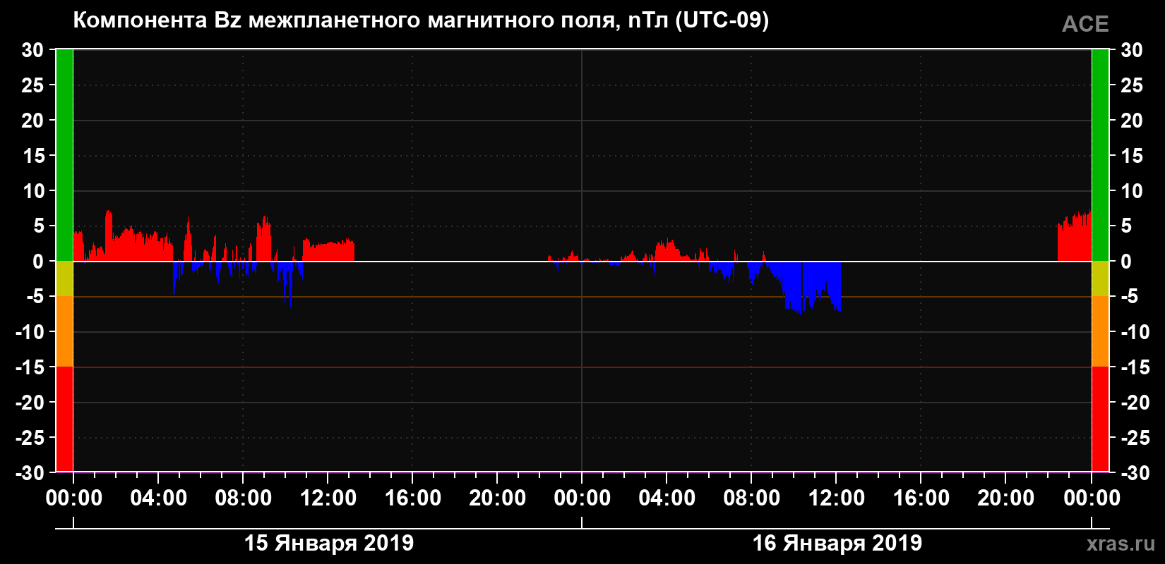 Компонента Bz магнитного поля солнечного ветра