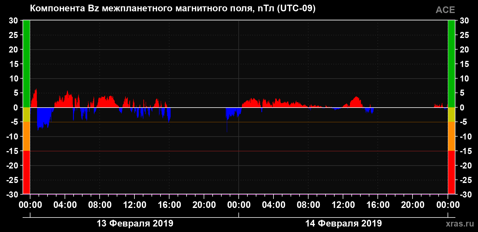 Компонента Bz магнитного поля солнечного ветра