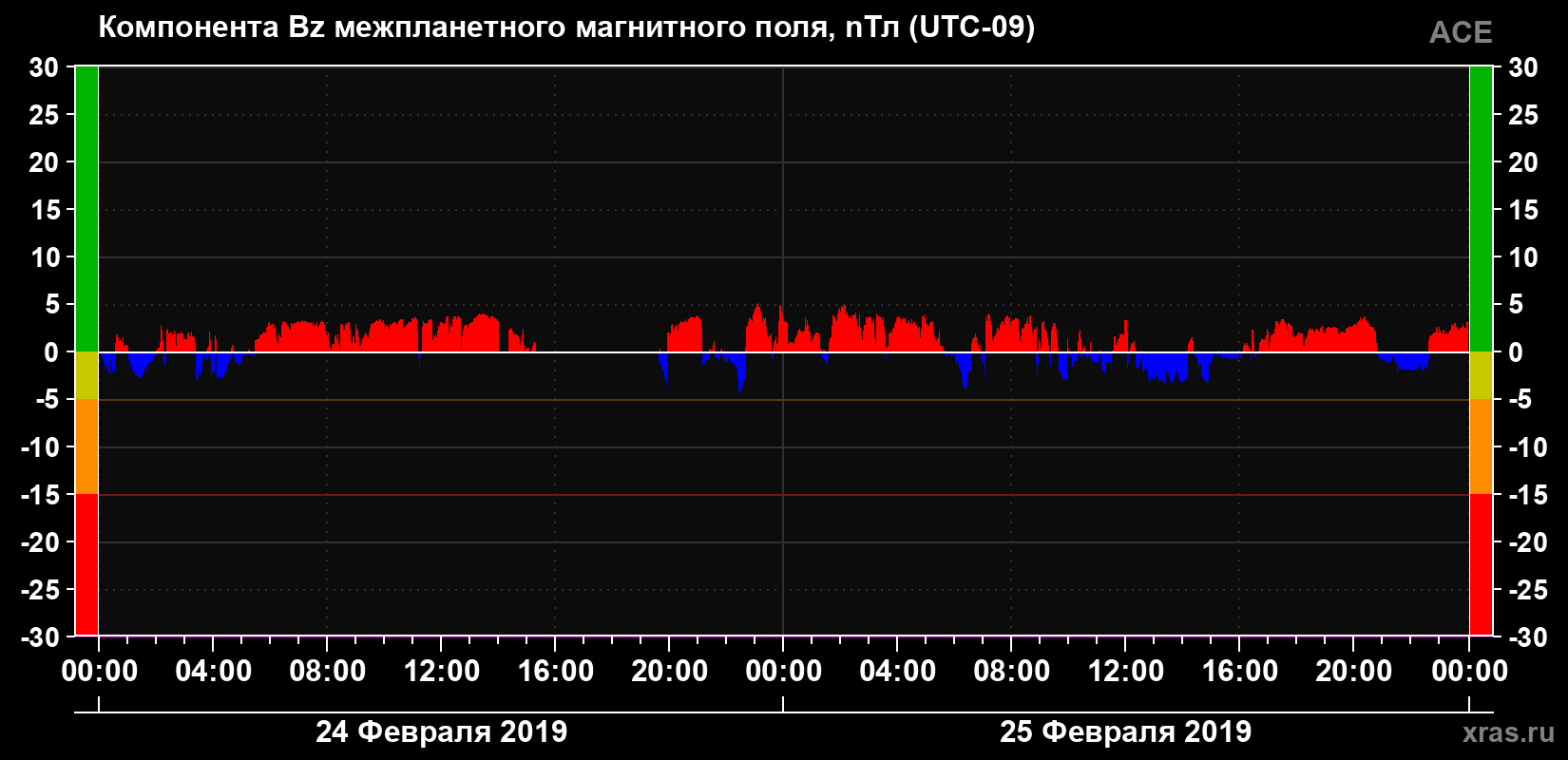 Компонента Bz магнитного поля солнечного ветра