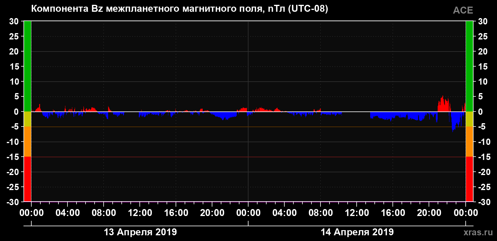 Компонента Bz магнитного поля солнечного ветра