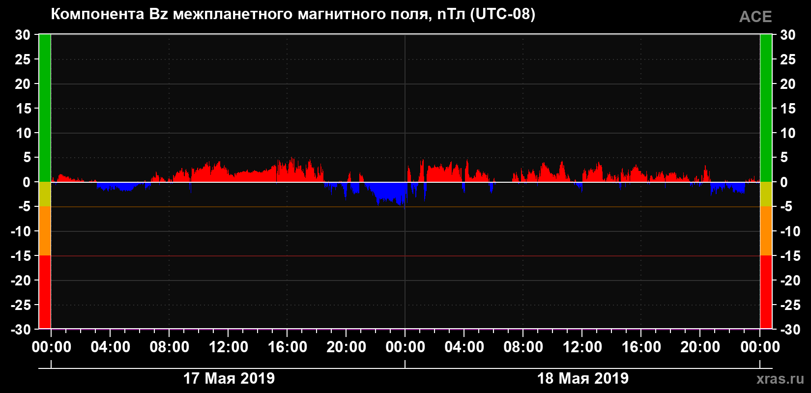 Компонента Bz магнитного поля солнечного ветра