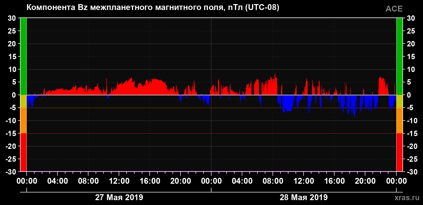 Компонента Bz магнитного поля солнечного ветра