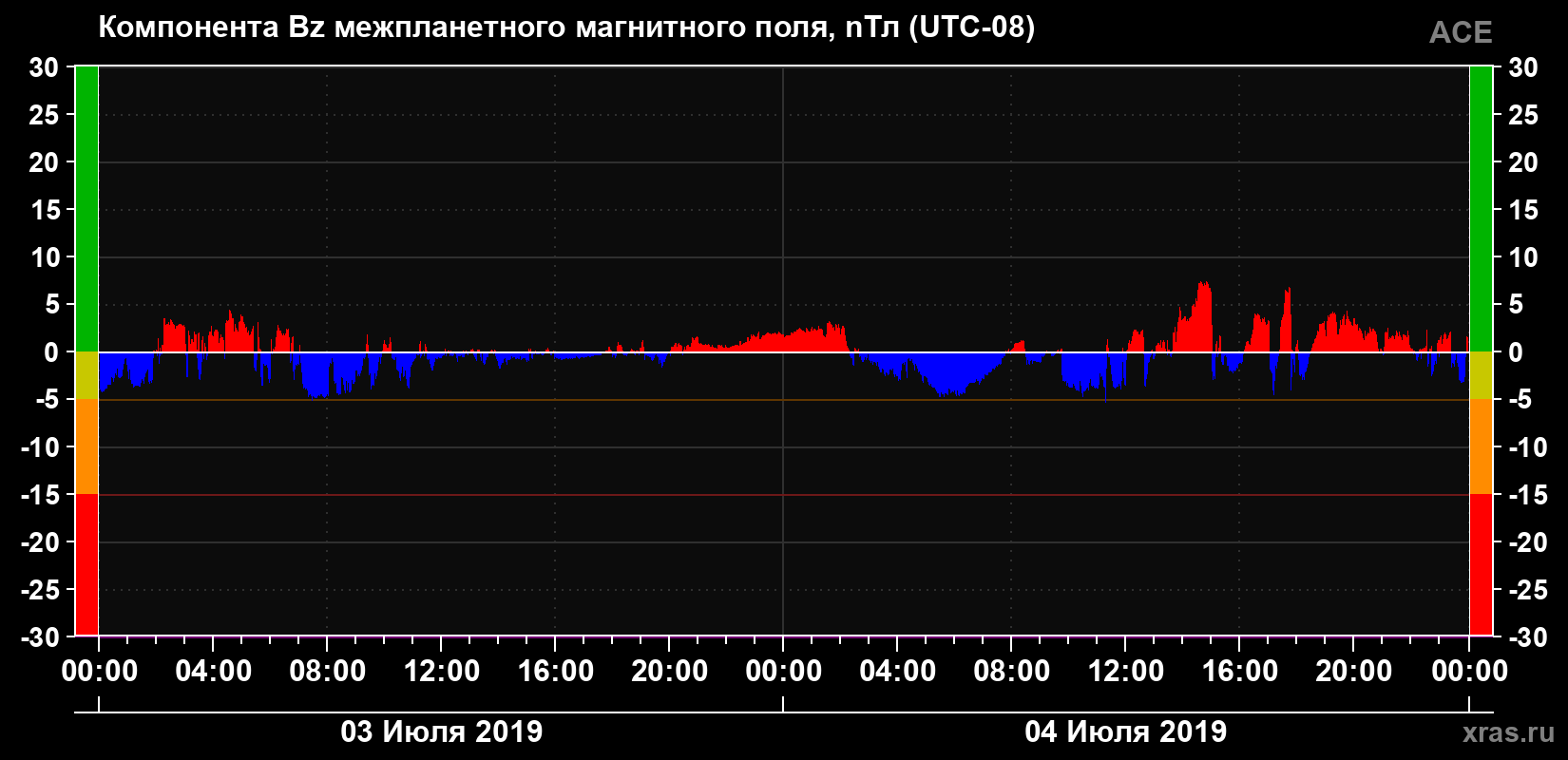Компонента Bz магнитного поля солнечного ветра