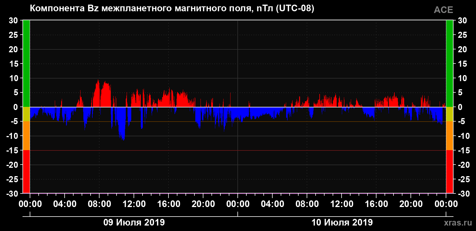 Компонента Bz магнитного поля солнечного ветра