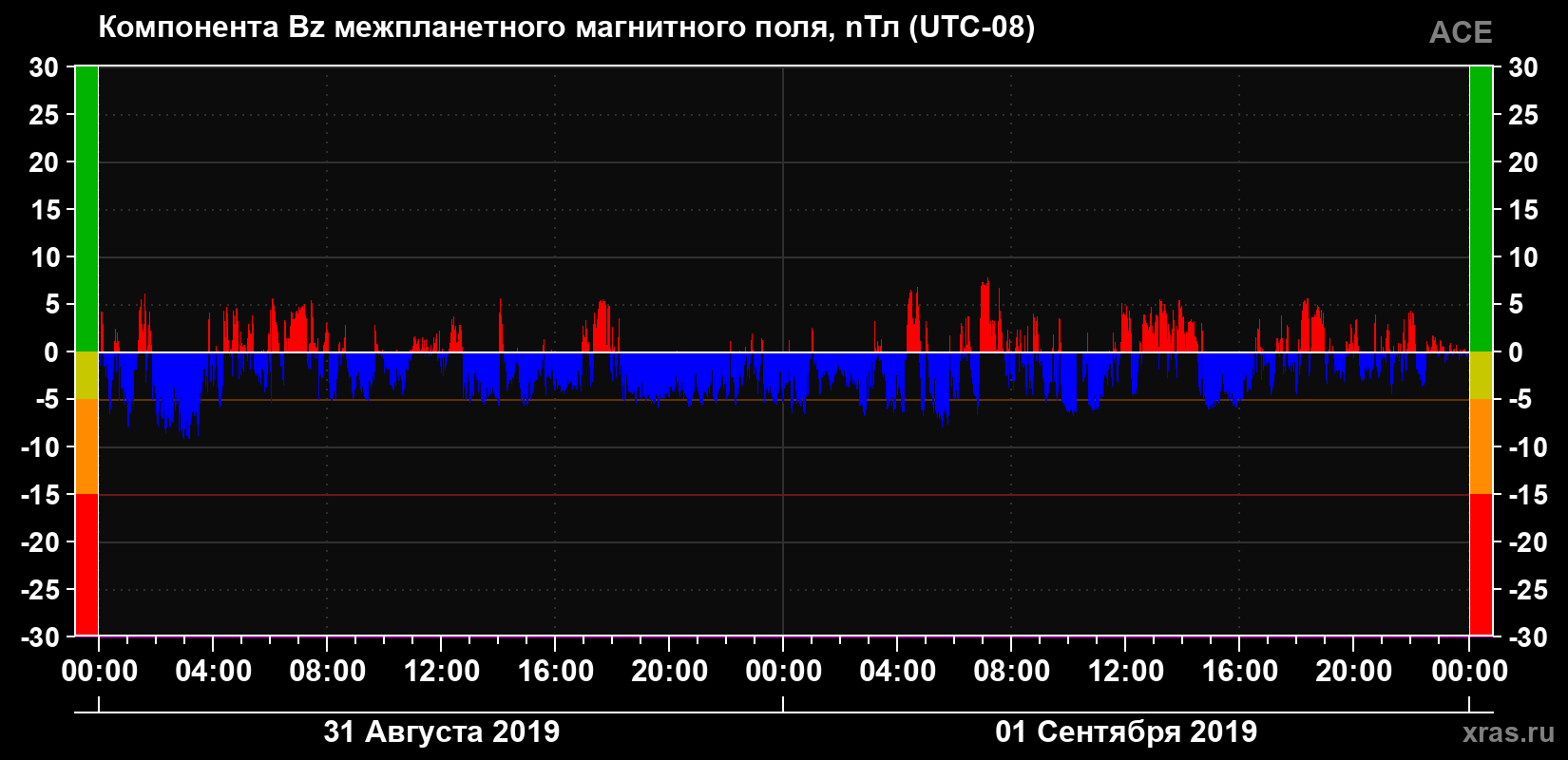 Компонента Bz магнитного поля солнечного ветра