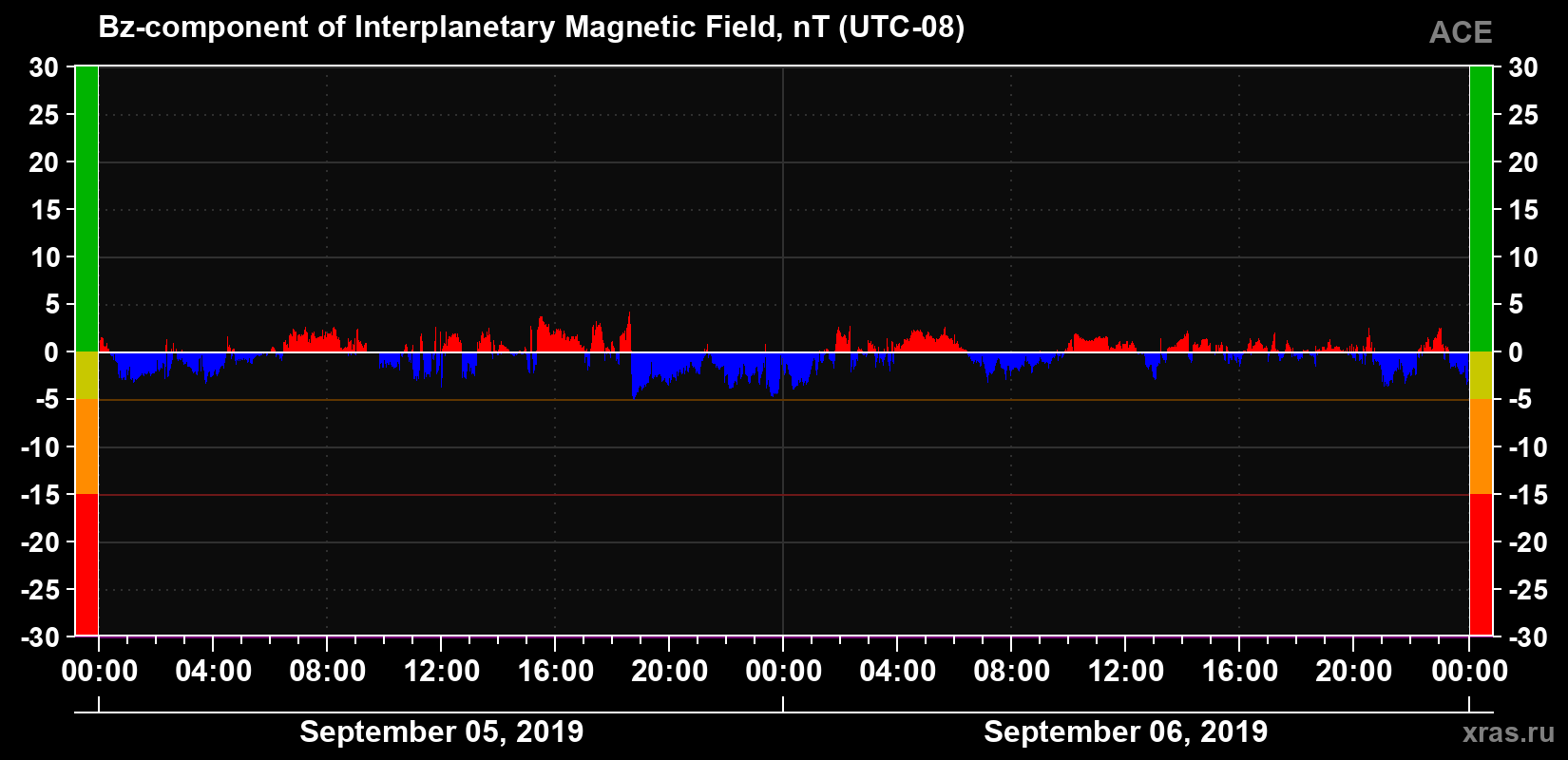 The Bz component of the solar wind magnetic field