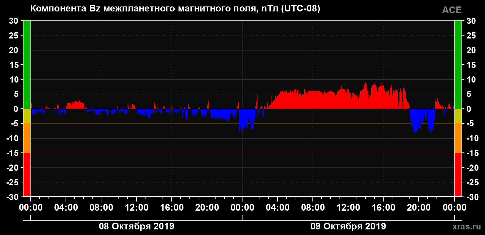 Компонента Bz магнитного поля солнечного ветра