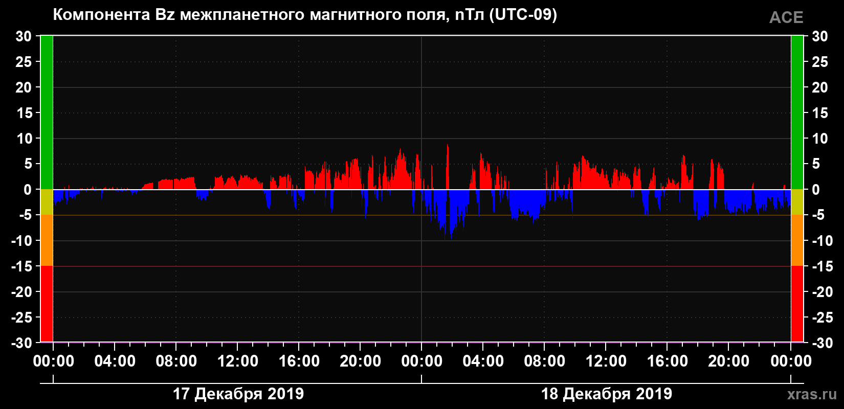 Компонента Bz магнитного поля солнечного ветра