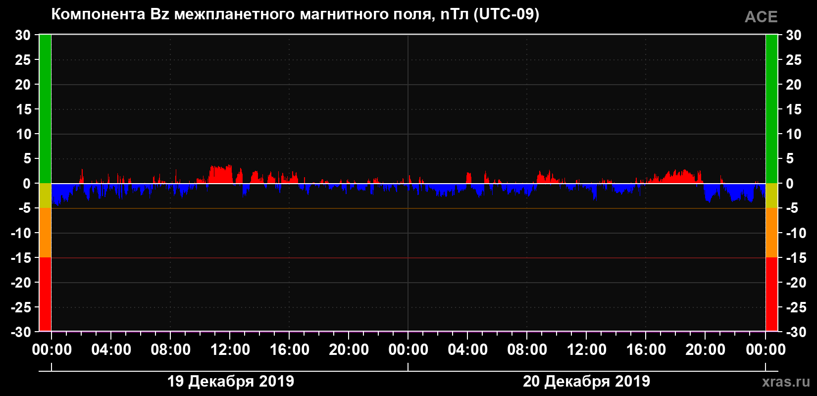 Компонента Bz магнитного поля солнечного ветра