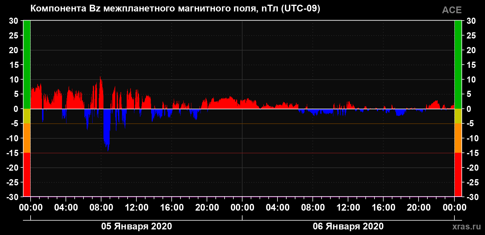 Компонента Bz магнитного поля солнечного ветра