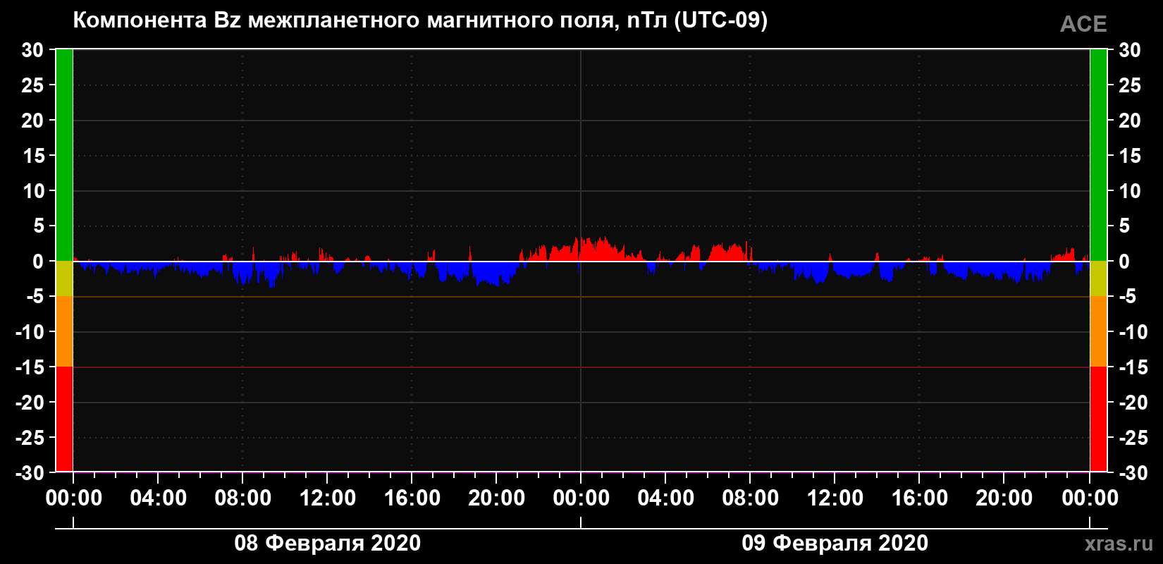 Компонента Bz магнитного поля солнечного ветра
