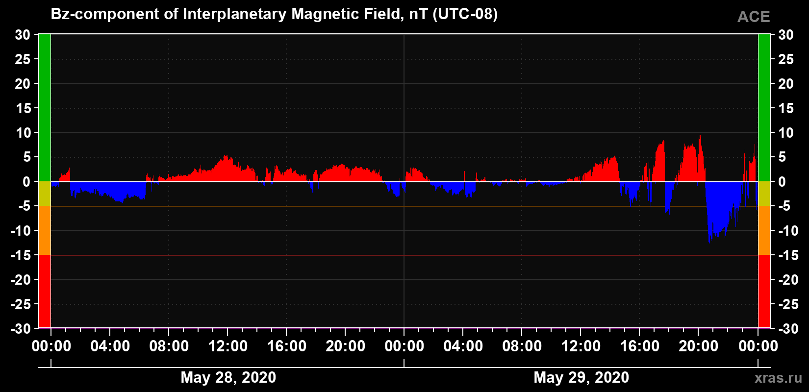 The Bz component of the solar wind magnetic field