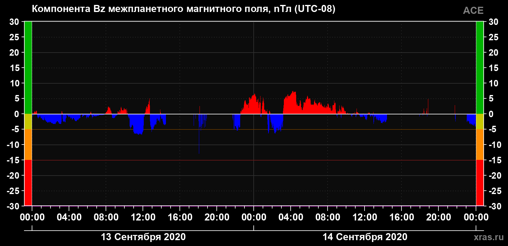 Компонента Bz магнитного поля солнечного ветра
