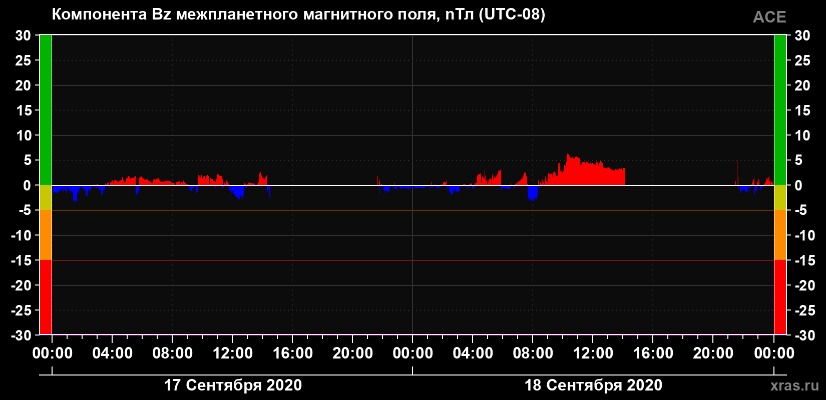 Компонента Bz магнитного поля солнечного ветра