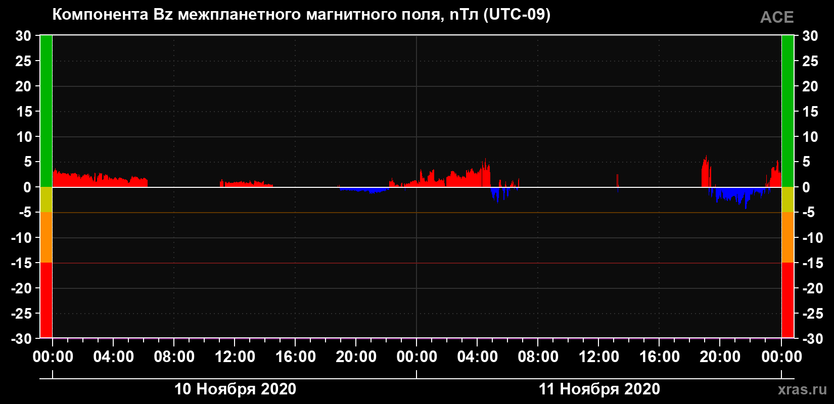 Компонента Bz магнитного поля солнечного ветра