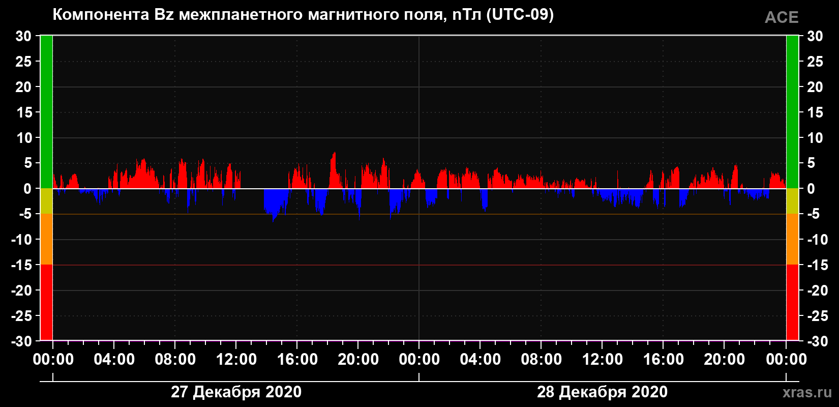 Компонента Bz магнитного поля солнечного ветра