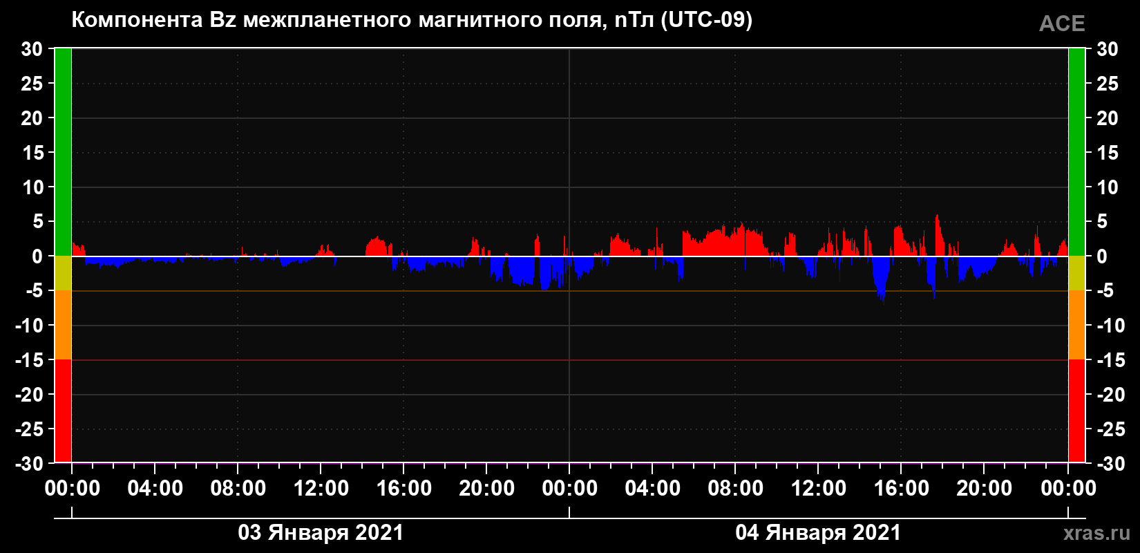 Компонента Bz магнитного поля солнечного ветра
