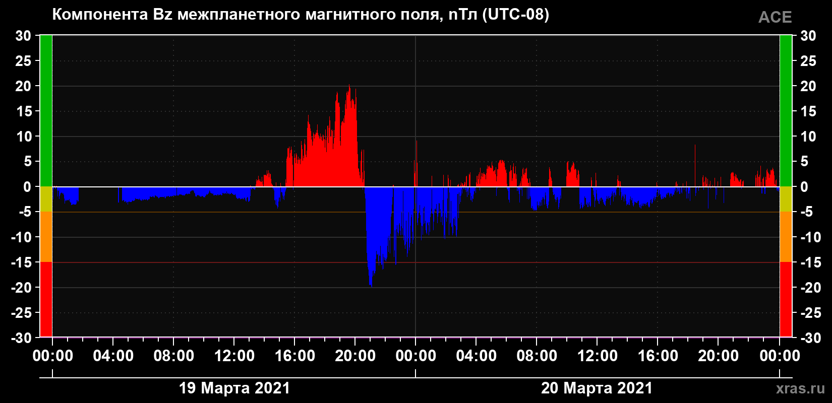 Компонента Bz магнитного поля солнечного ветра