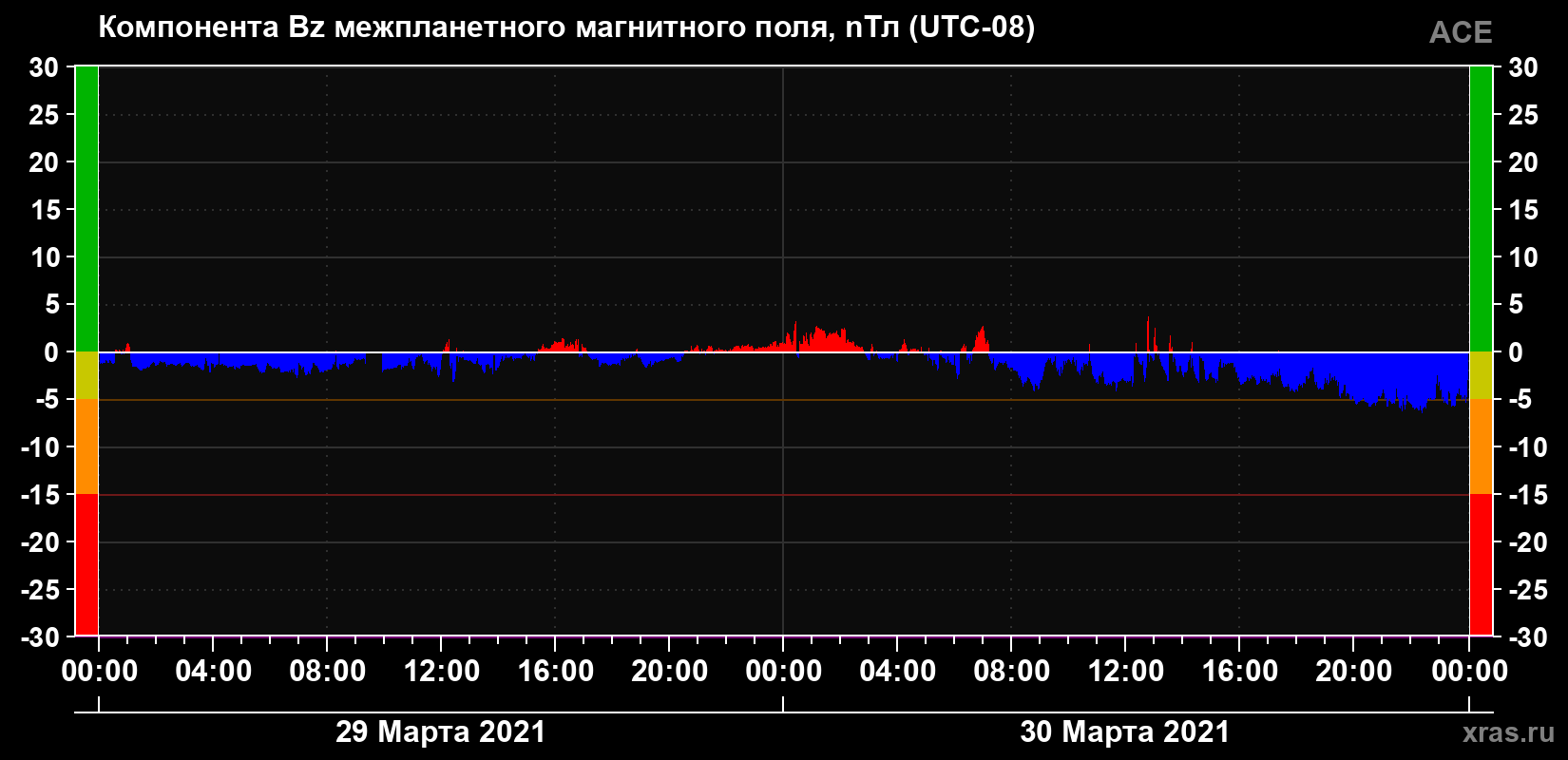Компонента Bz магнитного поля солнечного ветра