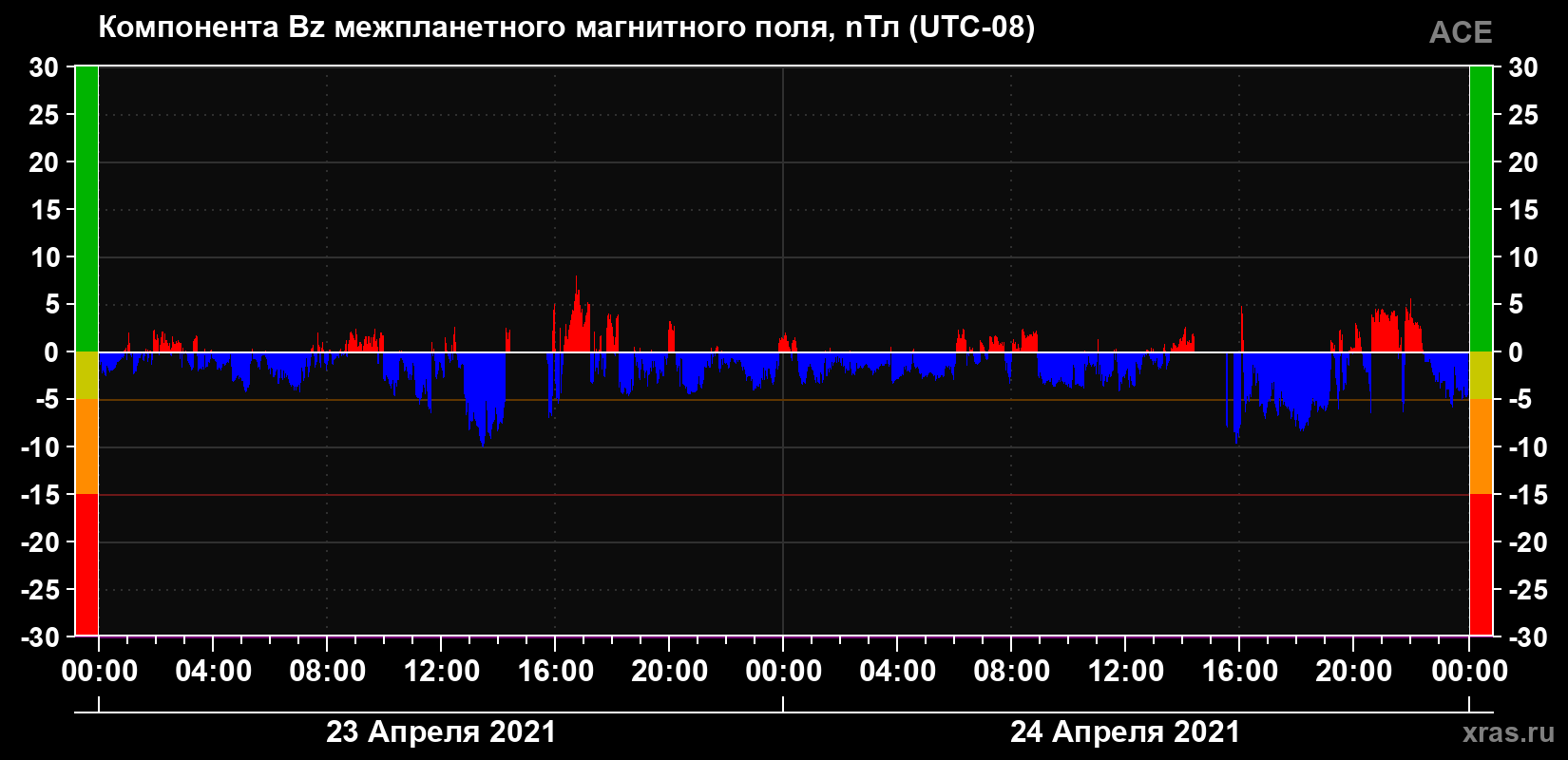Компонента Bz магнитного поля солнечного ветра