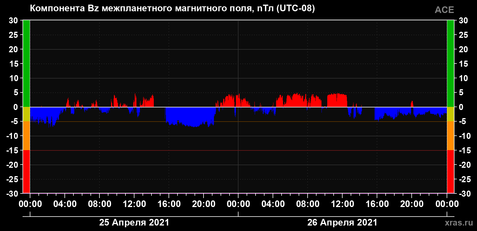 Компонента Bz магнитного поля солнечного ветра
