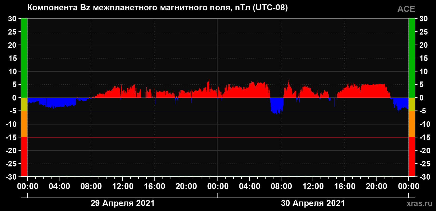 Компонента Bz магнитного поля солнечного ветра