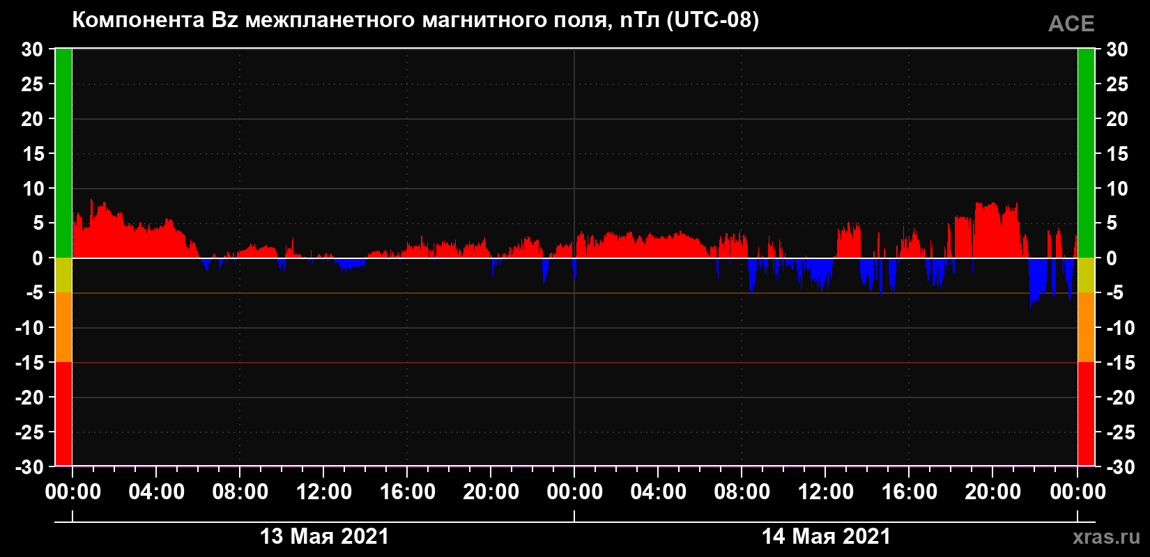 Компонента Bz магнитного поля солнечного ветра