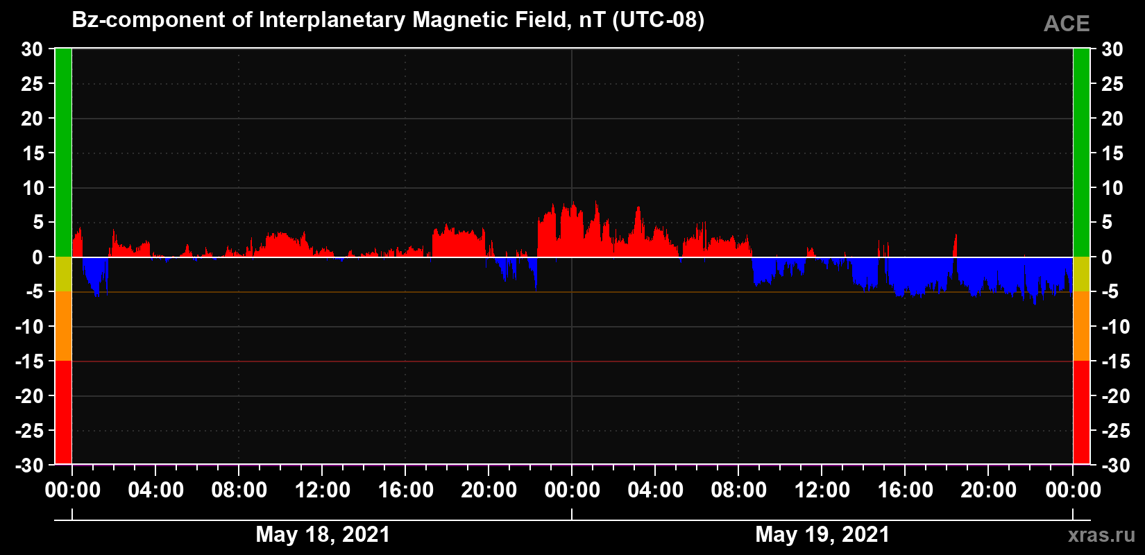 The Bz component of the solar wind magnetic field