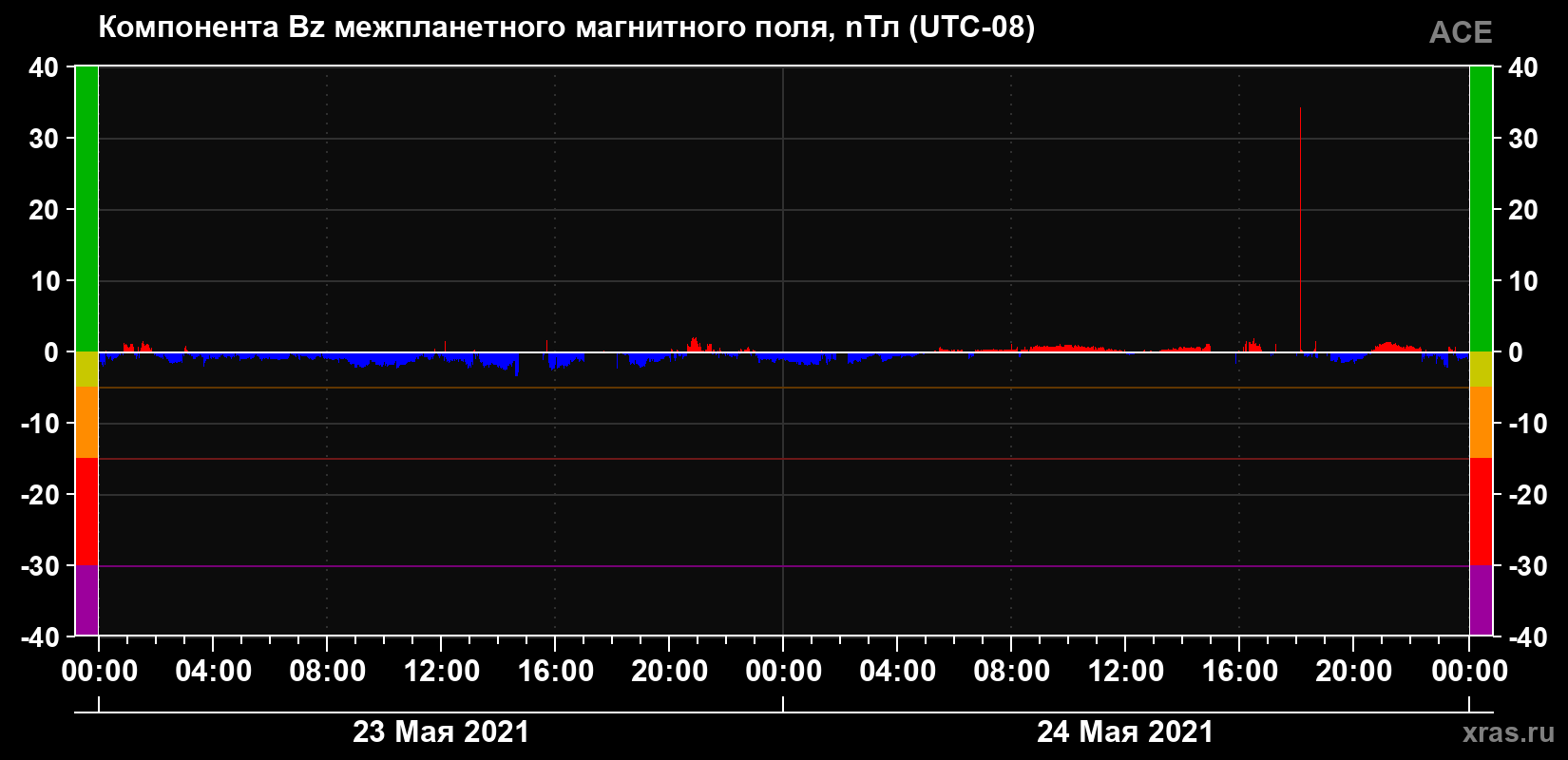 Компонента Bz магнитного поля солнечного ветра