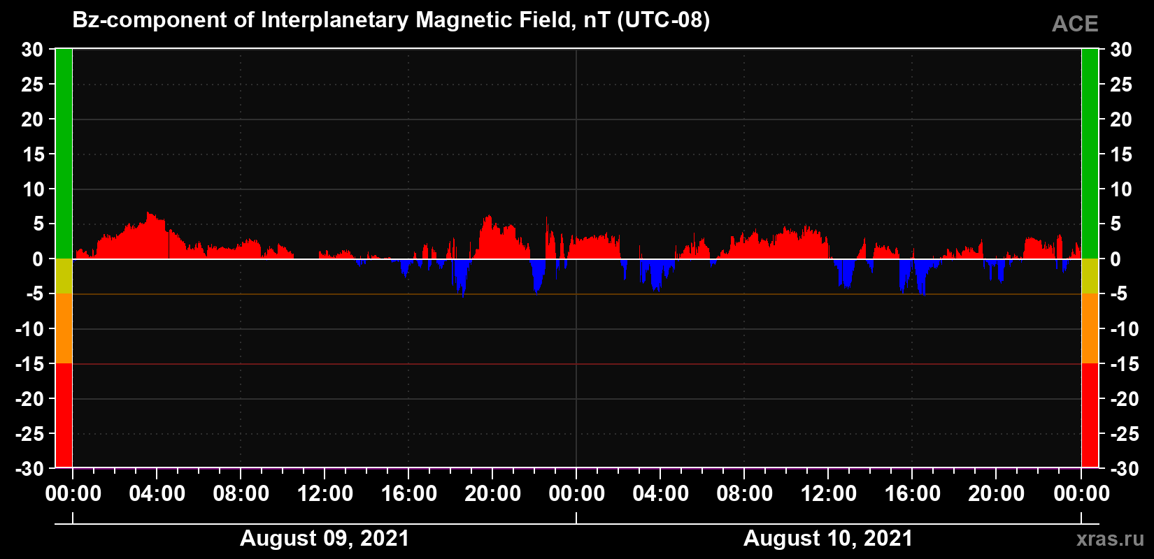 The Bz component of the solar wind magnetic field