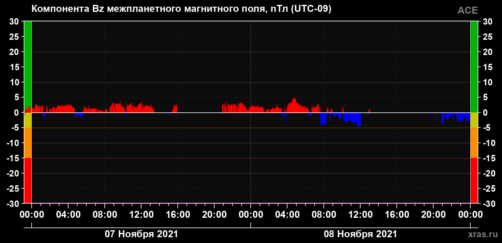 Компонента Bz магнитного поля солнечного ветра