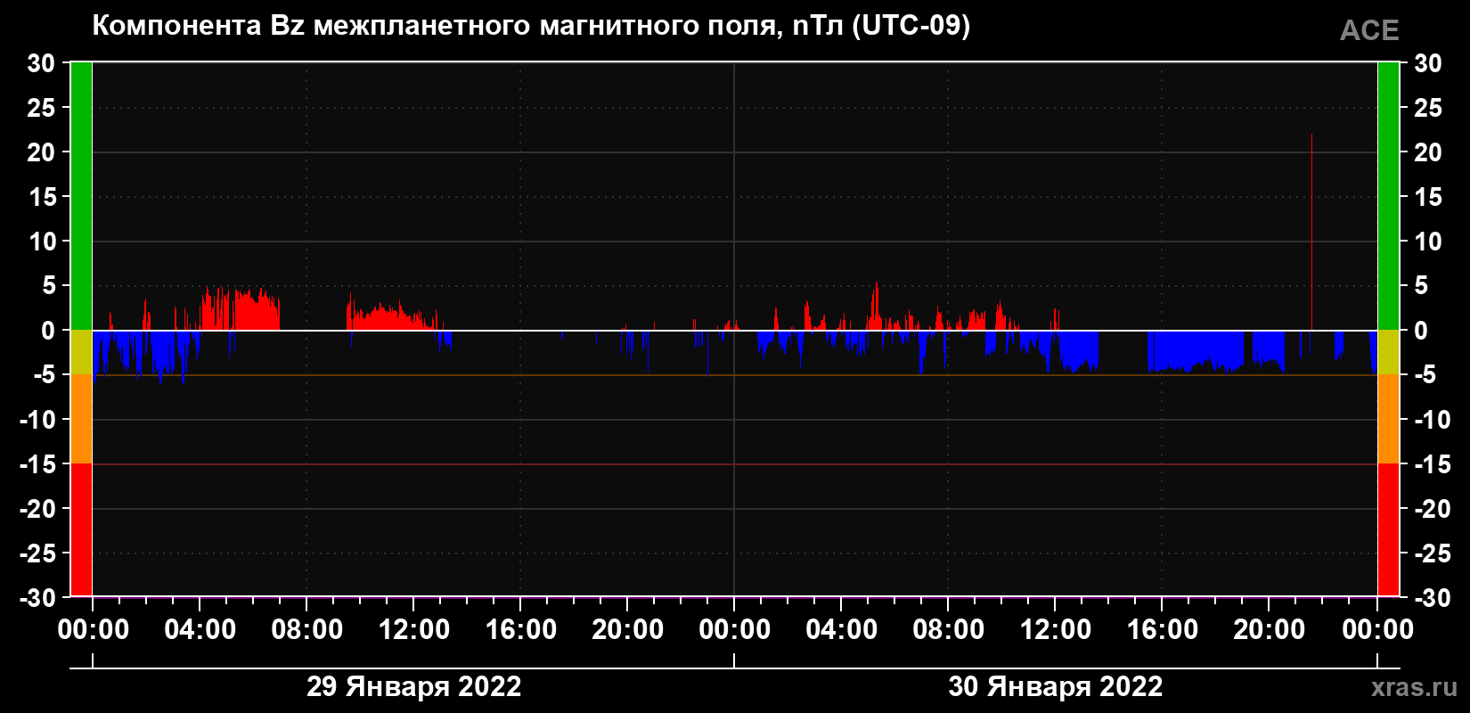 Компонента Bz магнитного поля солнечного ветра