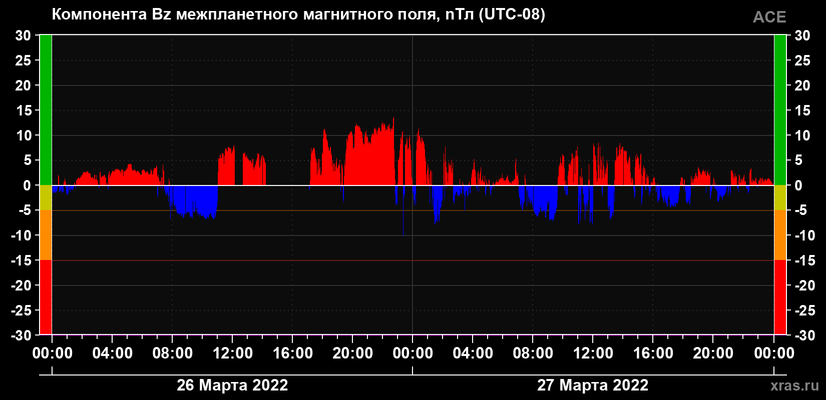 Компонента Bz магнитного поля солнечного ветра