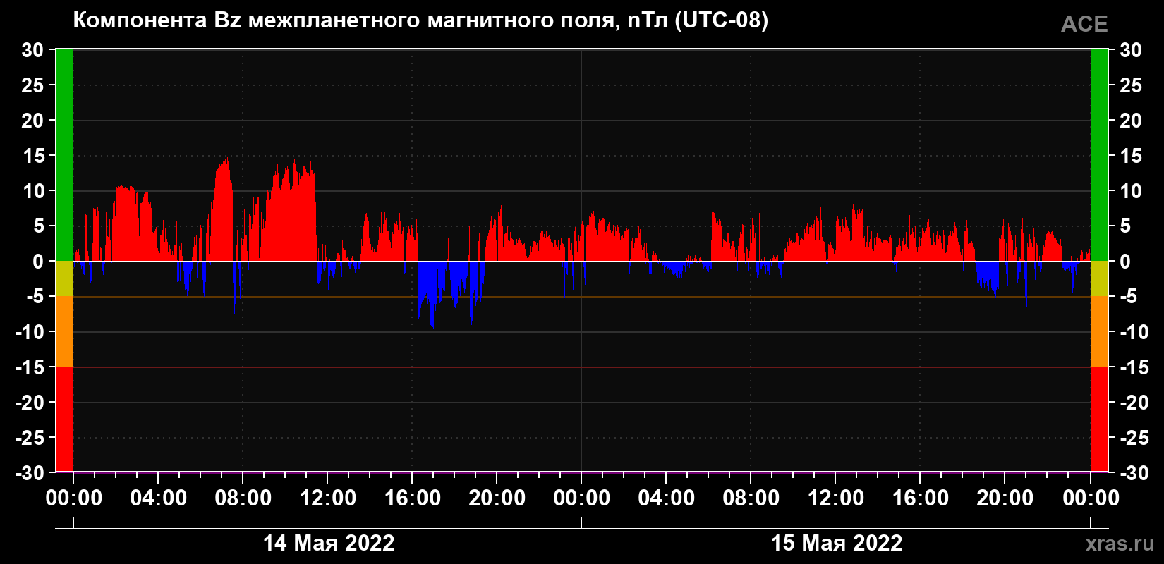 Компонента Bz магнитного поля солнечного ветра